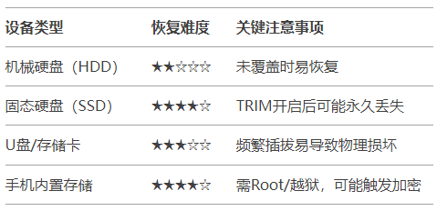 不同存儲設(shè)備的恢復(fù)差異