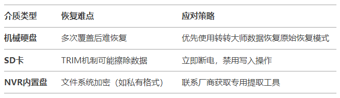 注意事項:不同存儲介質(zhì)的恢復(fù)差異