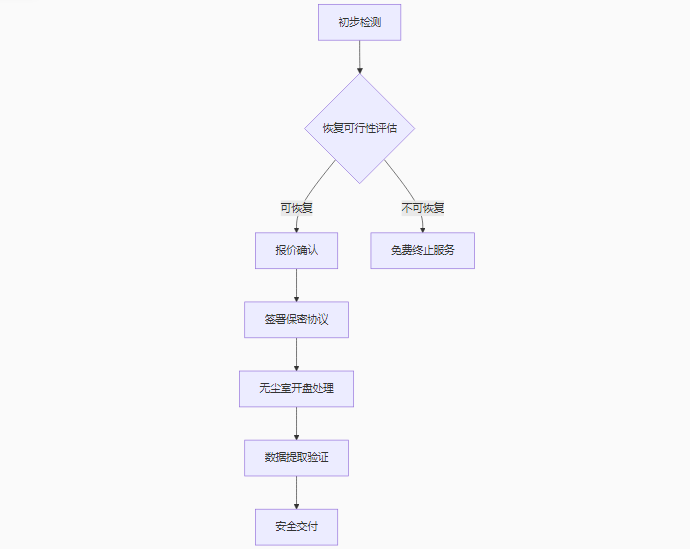 企業(yè)級數(shù)據(jù)恢復(fù)服務(wù)